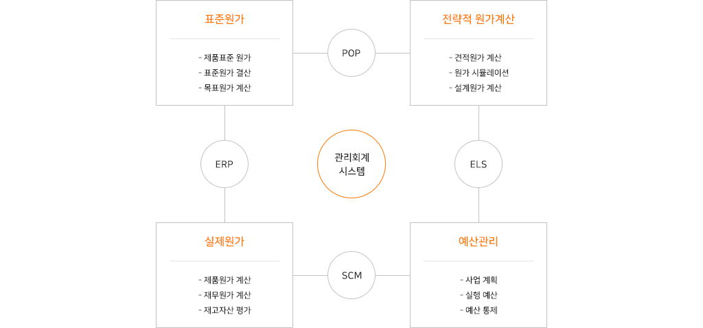 관리회계 시스템의 일반적 구조