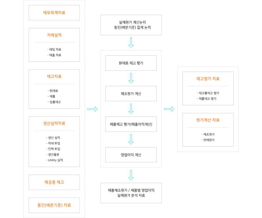 실제원가시스템