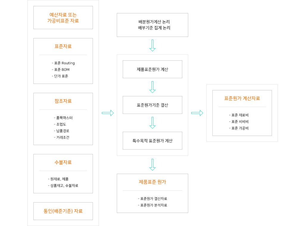 표준원가시스템