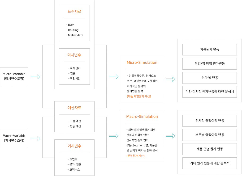 전략적원가계산 시스템의 예