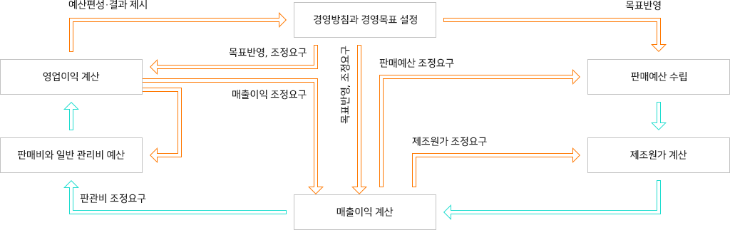 예산관리 시스템