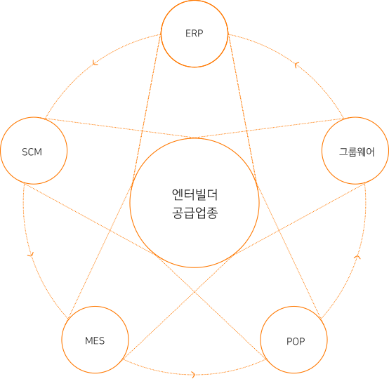 엔터빌더 공급업종