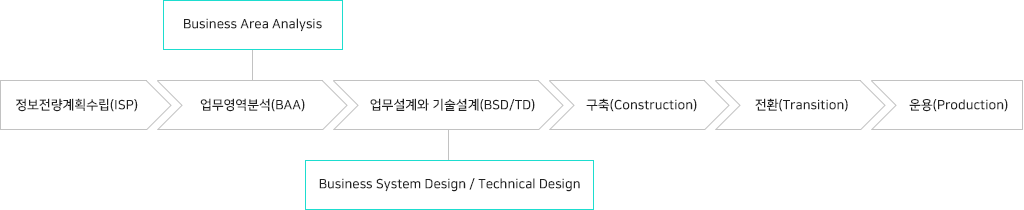 종합정보 추진 계획