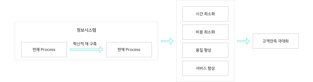 정보화컨설팅