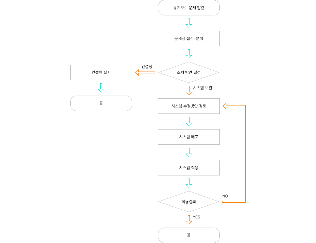 시스템 유지보수 절차